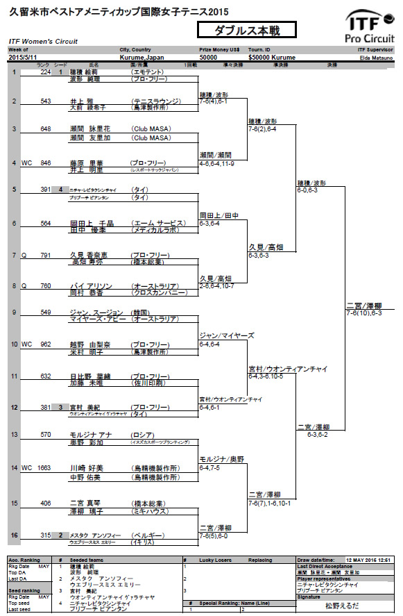 2015.5.17(J)MD Results